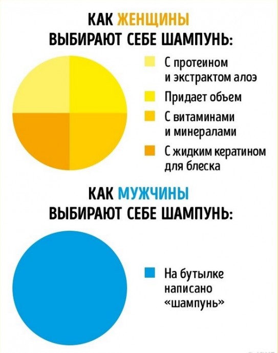 Мужчины против женщин в инфографиках