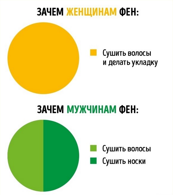 Мужчины против женщин в инфографиках