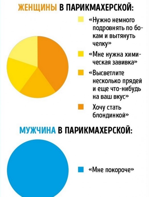 Мужчины против женщин в инфографиках