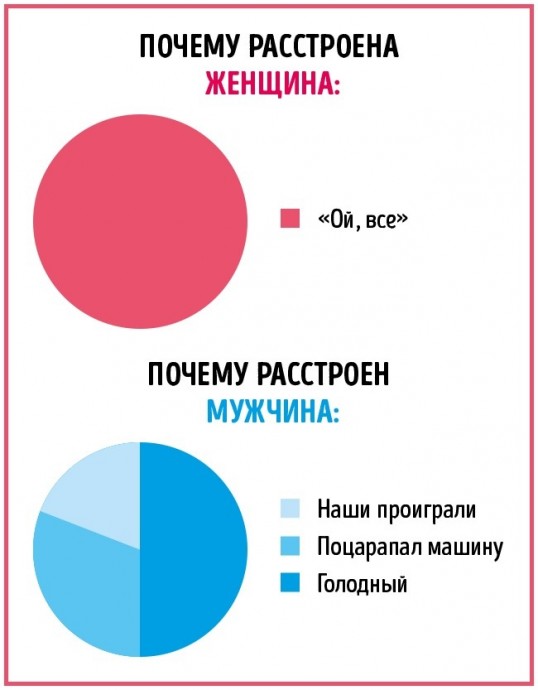 Мужчины против женщин в инфографиках